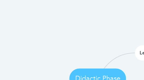 Mind Map: Didactic Phase