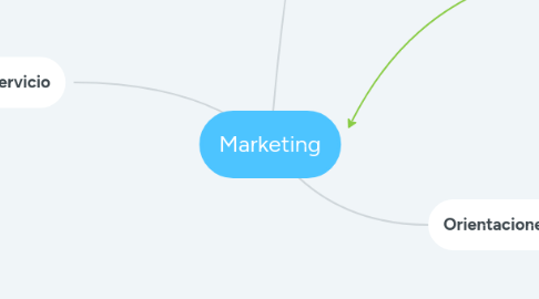 Mind Map: Marketing