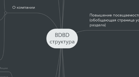 Mind Map: BDBD структура