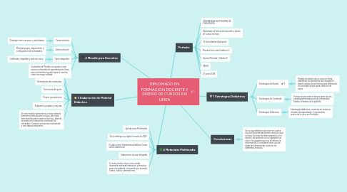 Mind Map: DIPLOMADO EN FORMACIÓN DOCENTE Y DISEÑO DE CURSOS EN LINEA