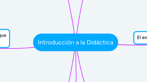 Mind Map: Introducción a la Didáctica
