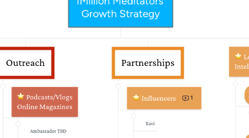 Mind Map: 1Million Meditators Growth Strategy