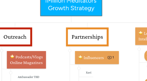 Mind Map: 1Million Meditators  Growth Strategy