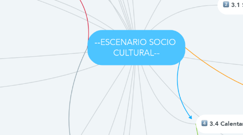 Mind Map: --ESCENARIO SOCIO  CULTURAL--