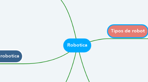 Mind Map: Robotica