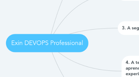 Mind Map: Exin DEVOPS Professional