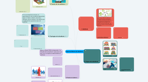 Mind Map: Aspectos Básicos de Auditoria