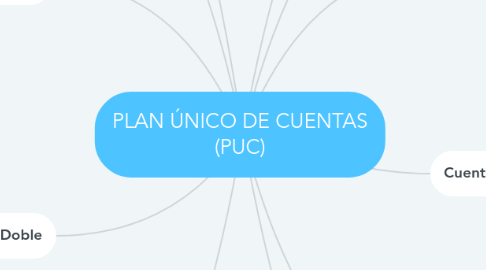 Mind Map: PLAN ÚNICO DE CUENTAS (PUC)