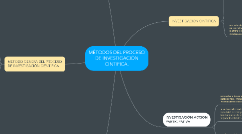 Mind Map: MÉTODOS DEL PROCESO DE INVESTIGACIÓN CINTIFICA.