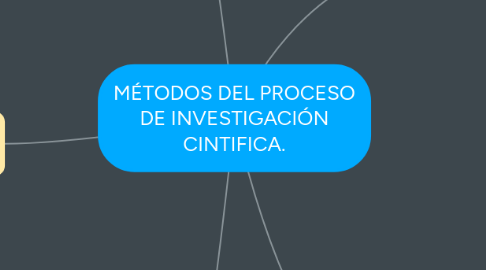 Mind Map: MÉTODOS DEL PROCESO DE INVESTIGACIÓN CINTIFICA.