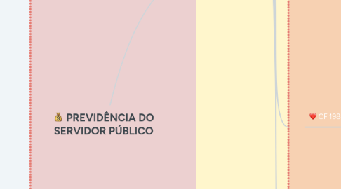 Mind Map: PREVIDÊNCIA DO SERVIDOR PÚBLICO