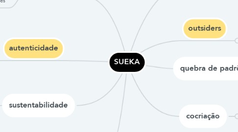 Mind Map: SUEKA