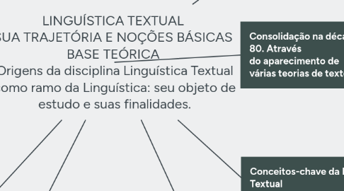 Mind Map: LINGUÍSTICA TEXTUAL SUA TRAJETÓRIA E NOÇÕES BÁSICAS BASE TEÓRICA Origens da disciplina Linguística Textual como ramo da Linguística: seu objeto de estudo e suas finalidades.