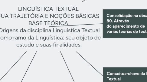 Mind Map: LINGUÍSTICA TEXTUAL  SUA TRAJETÓRIA E NOÇÕES BÁSICAS  BASE TEÓRICA  Origens da disciplina Linguística Textual como ramo da Linguística: seu objeto de estudo e suas finalidades.