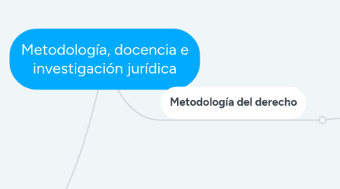 Mind Map: Metodología, docencia e investigación jurídica