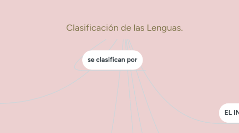Mind Map: Clasificación de las Lenguas.