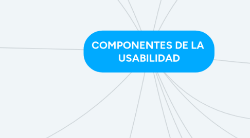 Mind Map: COMPONENTES DE LA  USABILIDAD