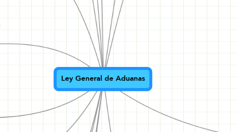 Mind Map: Ley General de Aduanas