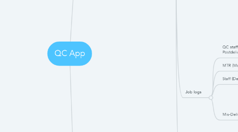 Mind Map: QC App