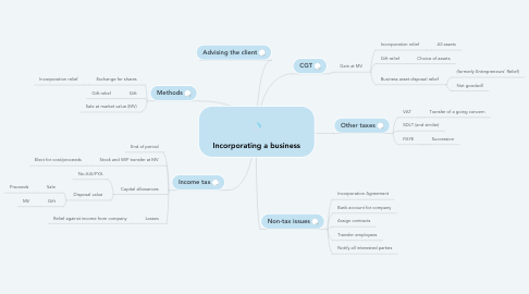 Mind Map: Incorporating a business