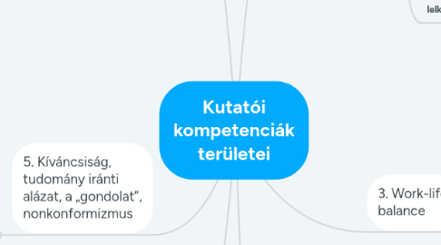 Mind Map: Kutatói kompetenciák területei