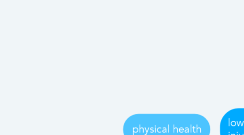 Mind Map: physical health