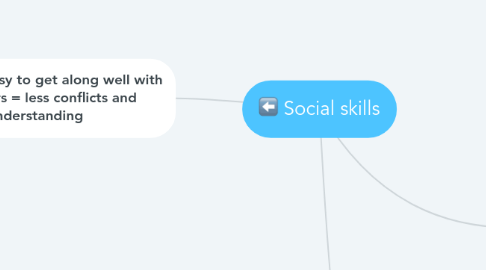 Mind Map: Social skills