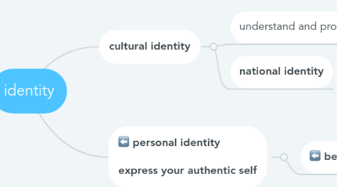 Mind Map: identity