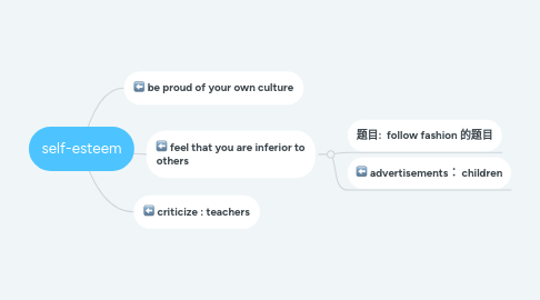 Mind Map: self-esteem
