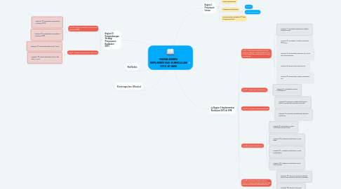 Mind Map: MANAJEMEN IMPLEMENTASI KURIKULUM 2013 DI SMK