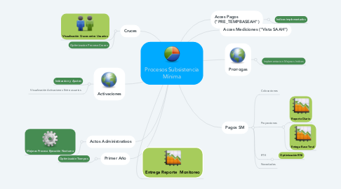 Mind Map: Procesos Subsistencia Mínima