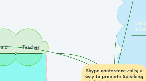 Mind Map: Skype conference calls; a way to promote Speaking skills in the teaching and learning of English.