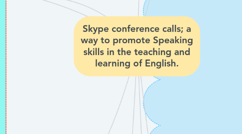 Mind Map: Skype conference calls; a way to promote Speaking skills in the teaching and learning of English.