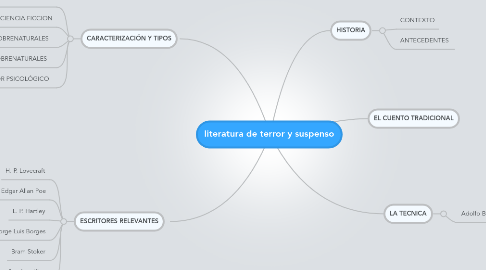 Mind Map: literatura de terror y suspenso