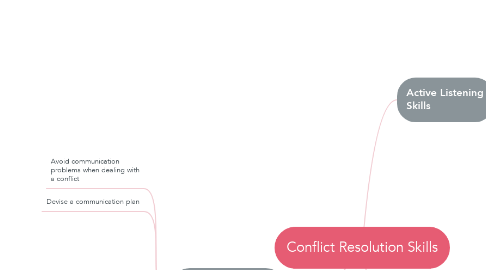 Mind Map: Conflict Resolution Skills