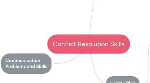 Mind Map: Conflict Resolution Skills