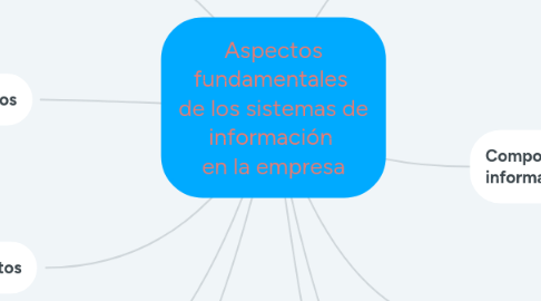 Mind Map: Aspectos fundamentales de los sistemas de información en la empresa