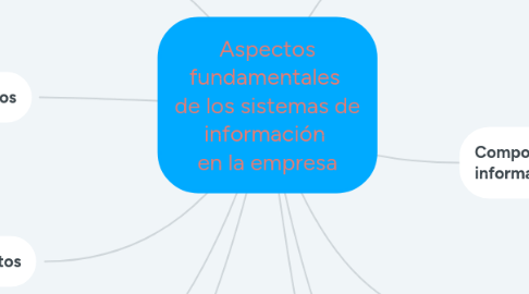 Mind Map: Aspectos fundamentales  de los sistemas de información  en la empresa