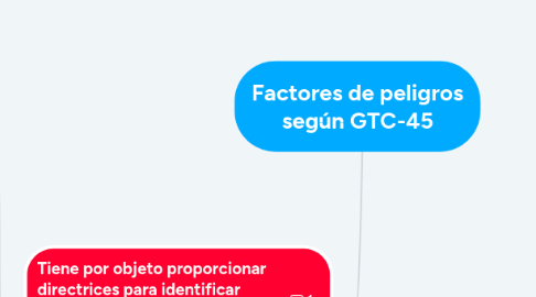 Mind Map: Factores de peligros según GTC-45