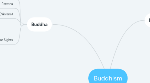 Mind Map: Buddhism