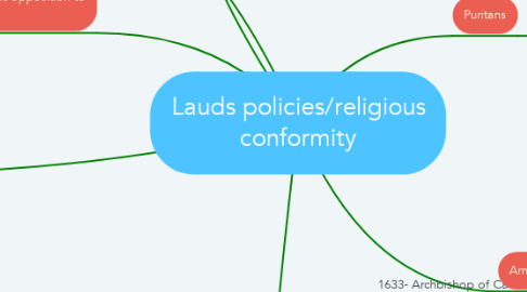 Mind Map: Lauds policies/religious conformity