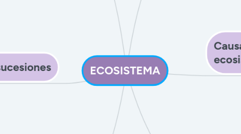 Mind Map: ECOSISTEMA