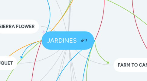 Mind Map: JARDINES