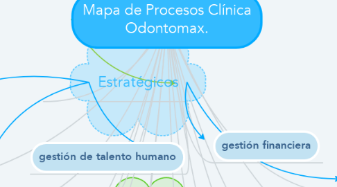 Mind Map: Mapa de Procesos Clínica Odontomax.