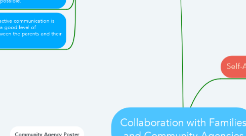 Mind Map: Collaboration with Families and Community Agencies