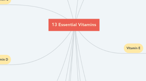 Mind Map: 13 Essential Vitamins