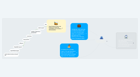 Mind Map: Sen (1999/2000), “el desarrollo puede  concebirse como el proceso de expansión de las libertades reales  de que disfrutan los individuos