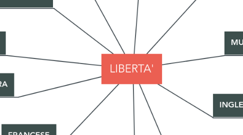 Mind Map: LIBERTA'