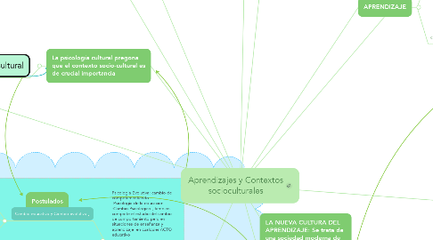 Mind Map: Aprendizajes y Contextos socioculturales