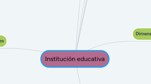 Mind Map: Institución educativa